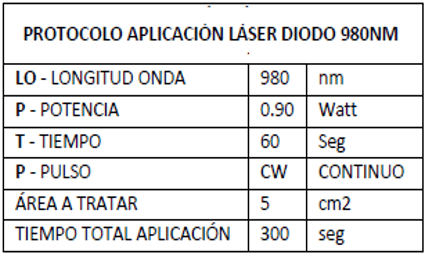 Tabla A1. Protocolo realizado con láser de diodo Wiser 2 de 980 nm