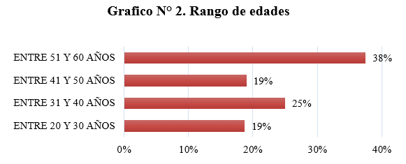 Figura 2 Distribución de frecuencia según edad Fuente: Elaboración propia.