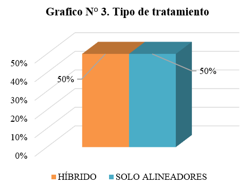 Figura 3 Distribución de frecuencia según tipo de tratamiento Fuente: Elaboración propia.