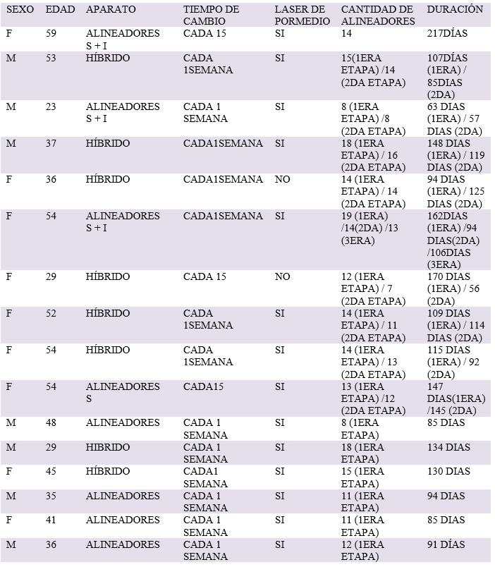 Tabla 1 Relevamiento de pacientes atendidos